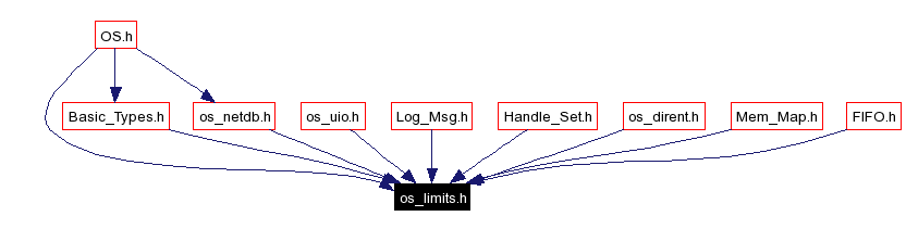 Included by dependency graph