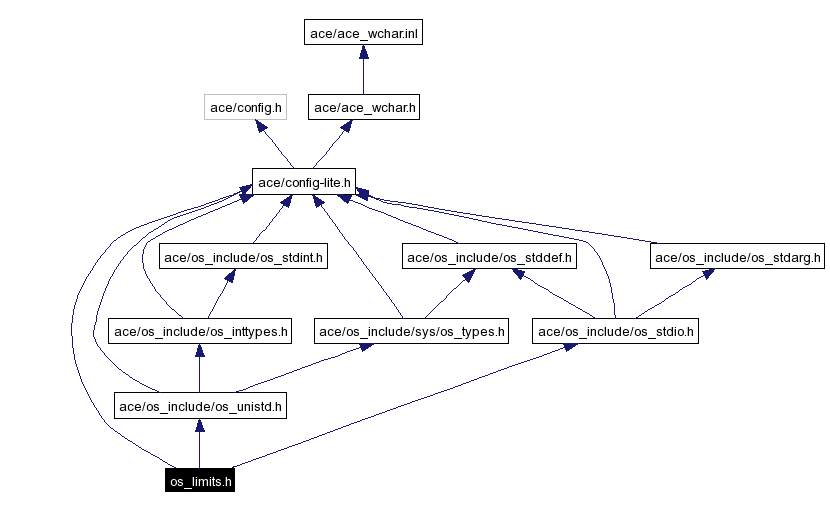 Include dependency graph