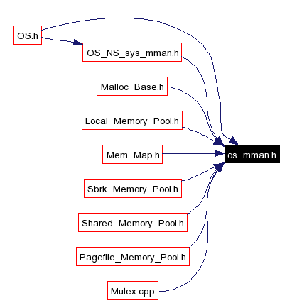 Included by dependency graph