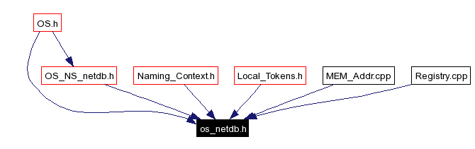 Included by dependency graph