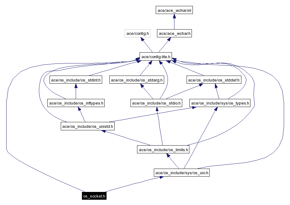 Include dependency graph