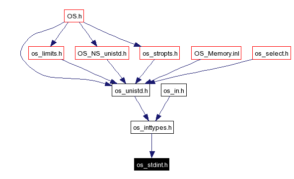 Included by dependency graph