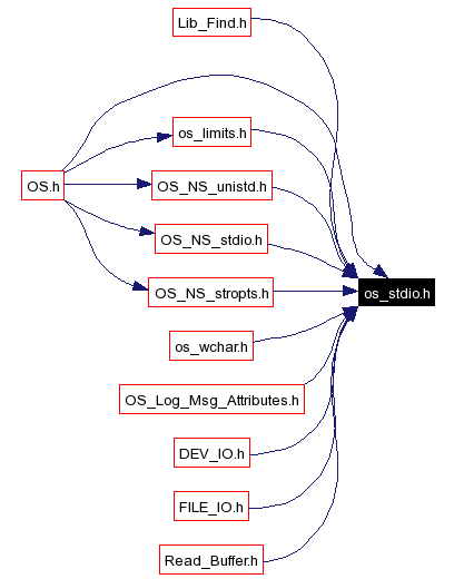 Included by dependency graph