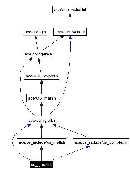 Include dependency graph