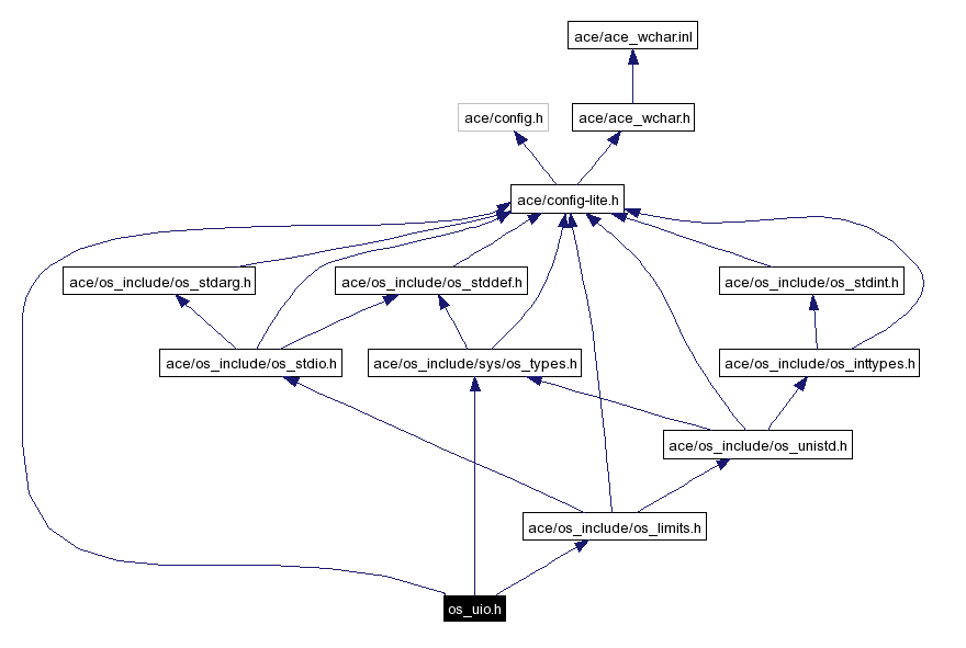 Include dependency graph