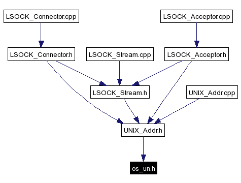 Included by dependency graph