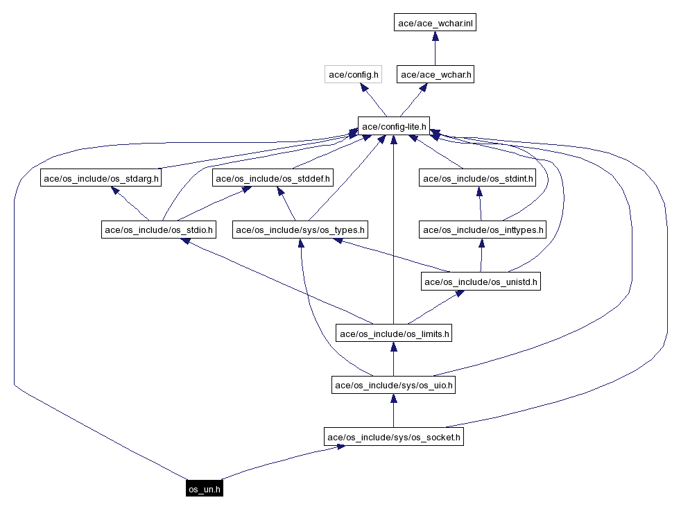 Include dependency graph