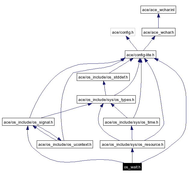 Include dependency graph