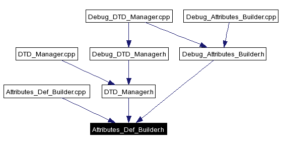 Included by dependency graph