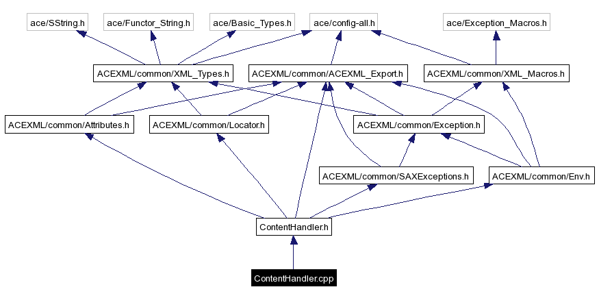 Include dependency graph