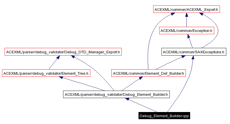 Include dependency graph