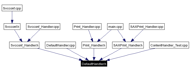 Included by dependency graph