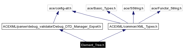 Include dependency graph