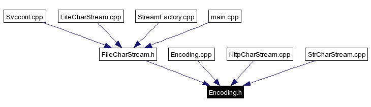 Included by dependency graph