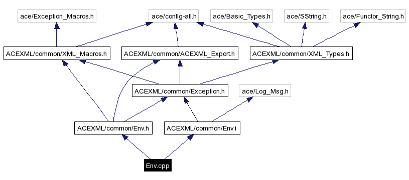 Include dependency graph