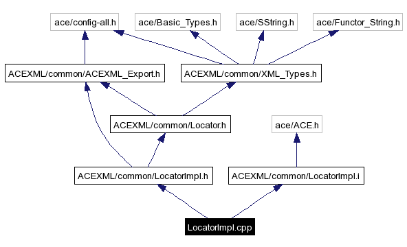 Include dependency graph