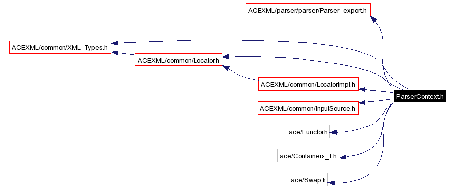 Include dependency graph