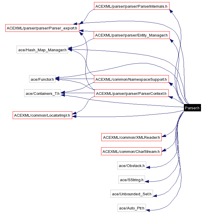 Include dependency graph