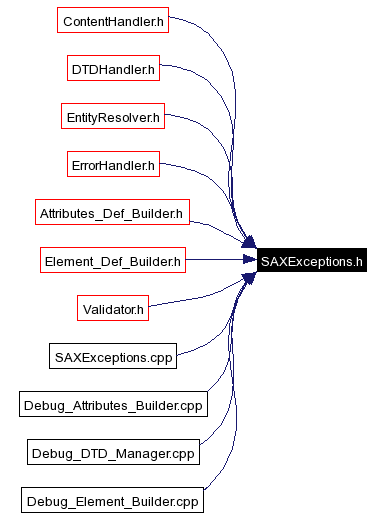 Included by dependency graph