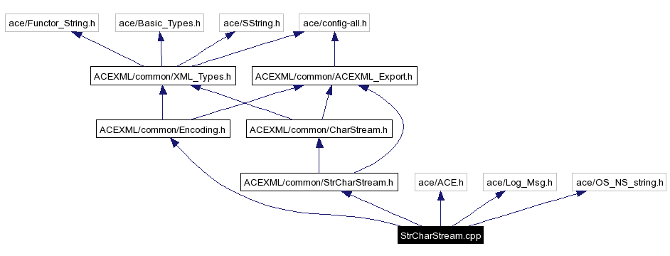 Include dependency graph