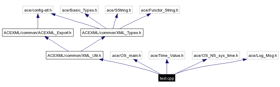 Include dependency graph