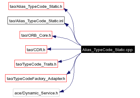 Include dependency graph