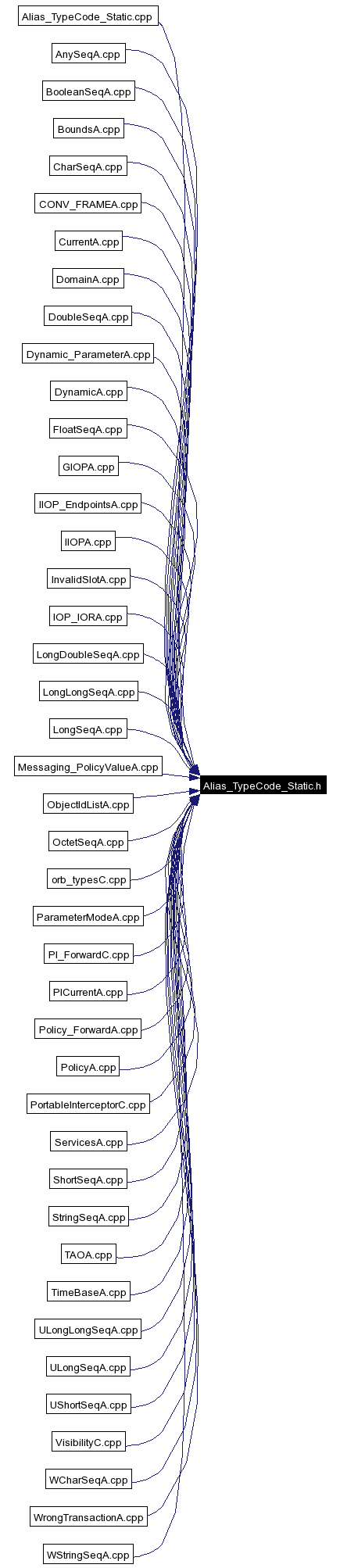 Included by dependency graph