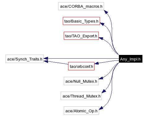 Include dependency graph