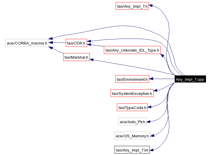 Include dependency graph