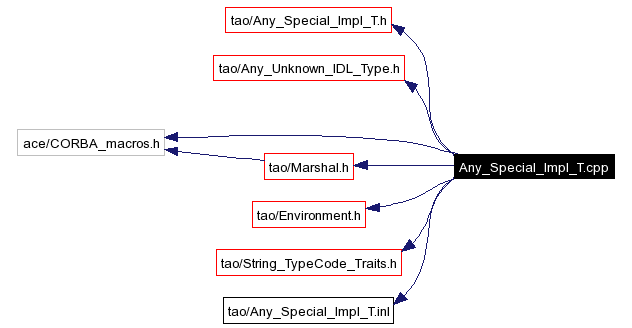 Include dependency graph