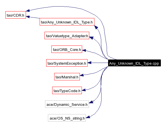 Include dependency graph