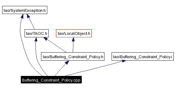 Include dependency graph