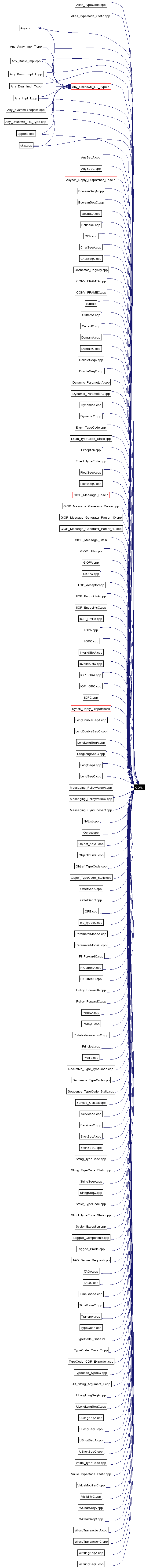 Included by dependency graph