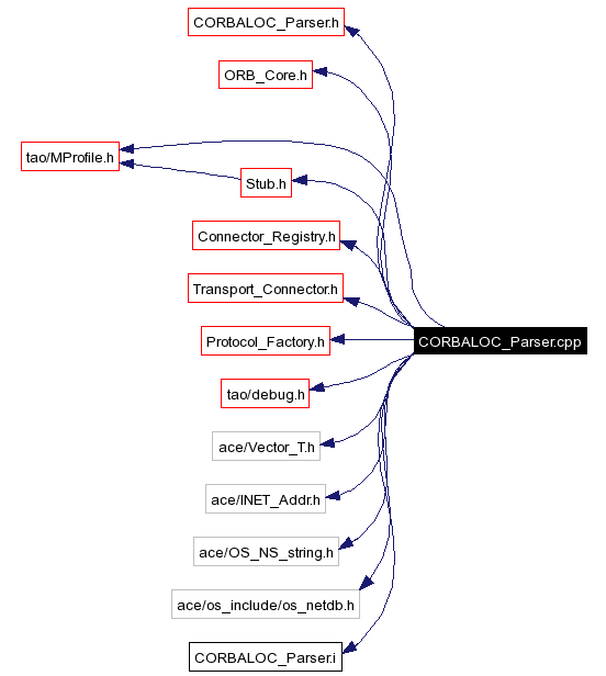 Include dependency graph