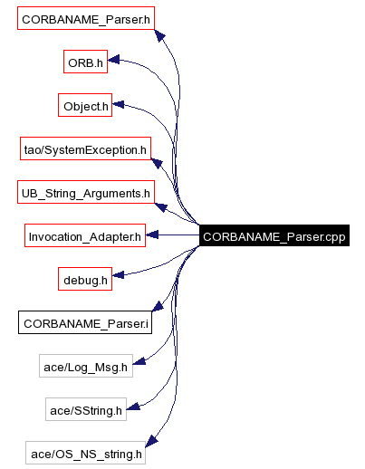 Include dependency graph