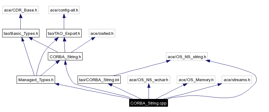 Include dependency graph