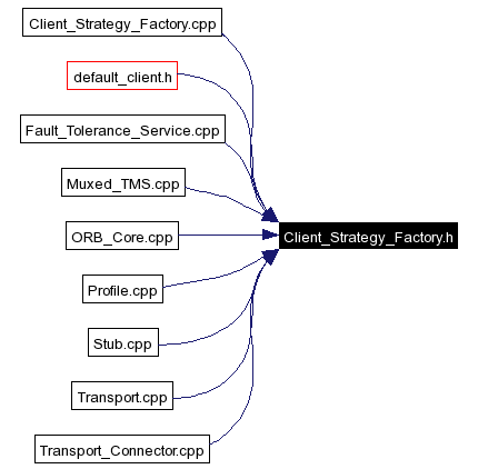 Included by dependency graph