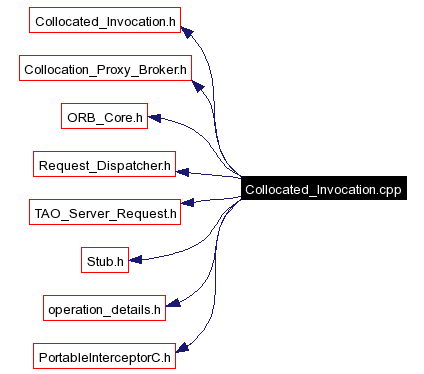 Include dependency graph