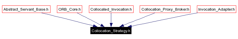 Included by dependency graph