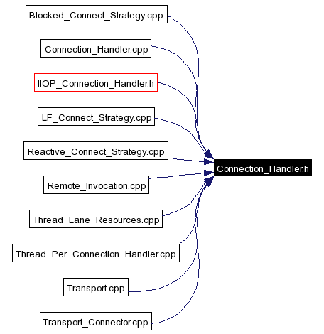 Included by dependency graph