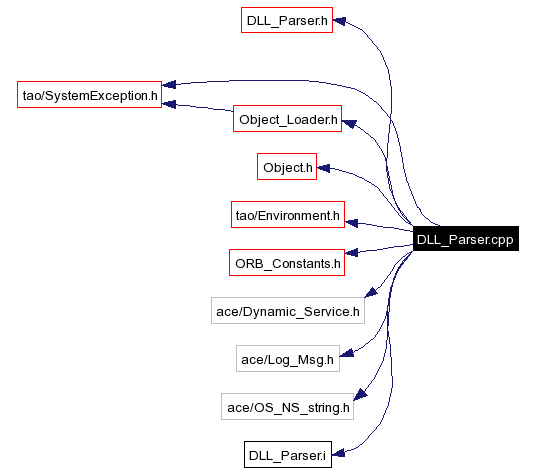 Include dependency graph