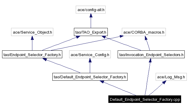 Include dependency graph