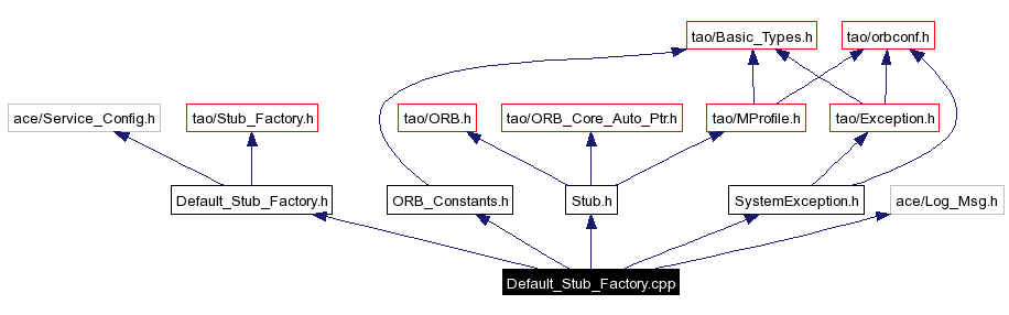 Include dependency graph