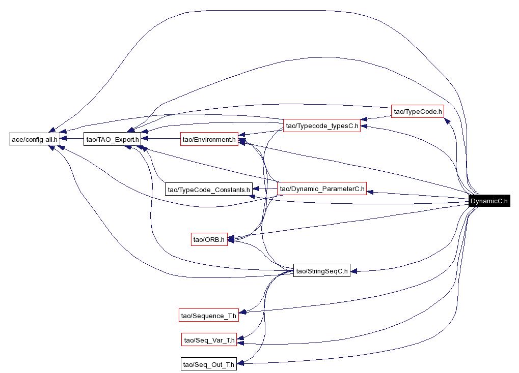 Include dependency graph