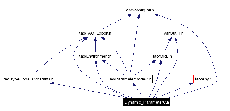 Include dependency graph