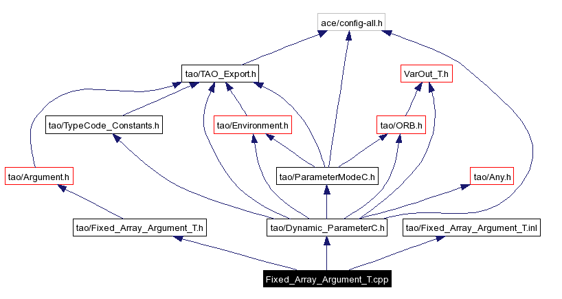 Include dependency graph