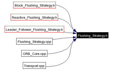 Included by dependency graph