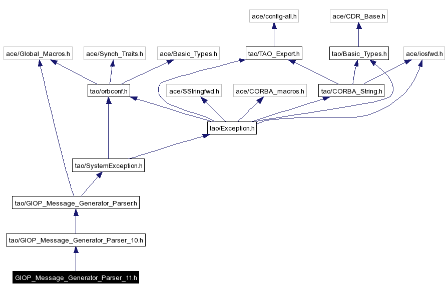 Include dependency graph