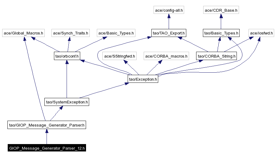 Include dependency graph