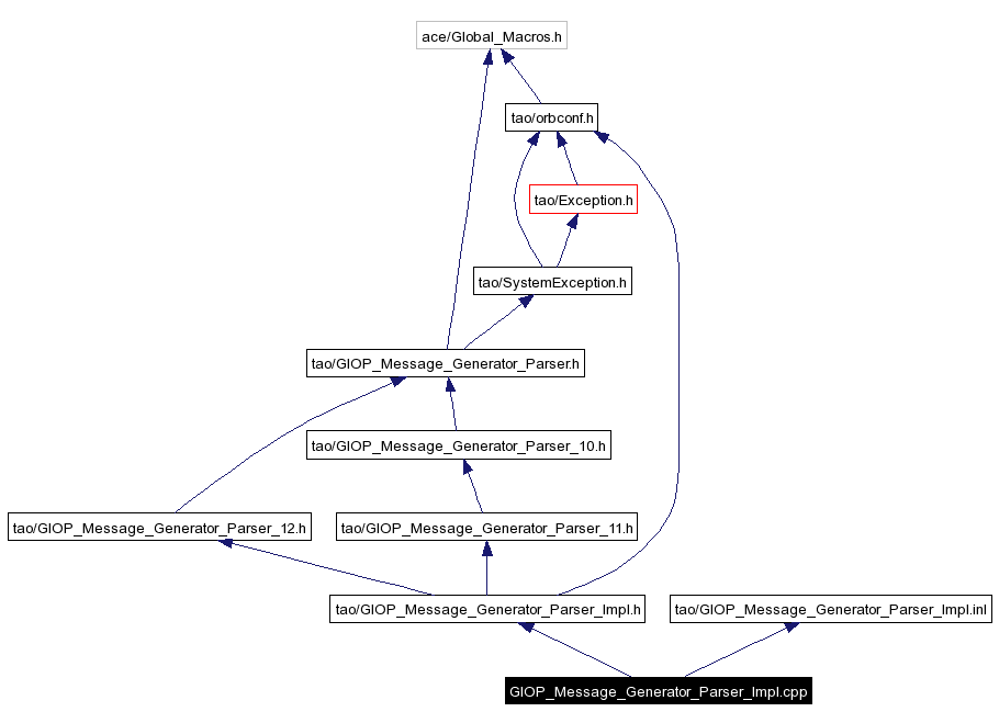 Include dependency graph